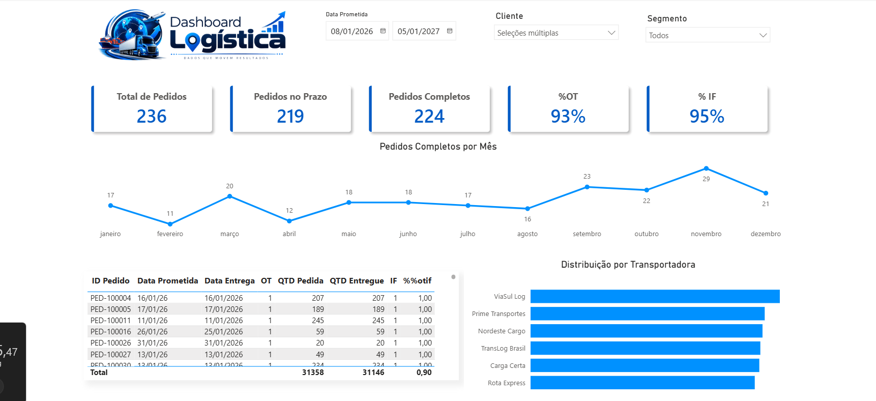Dashboard de Logística
